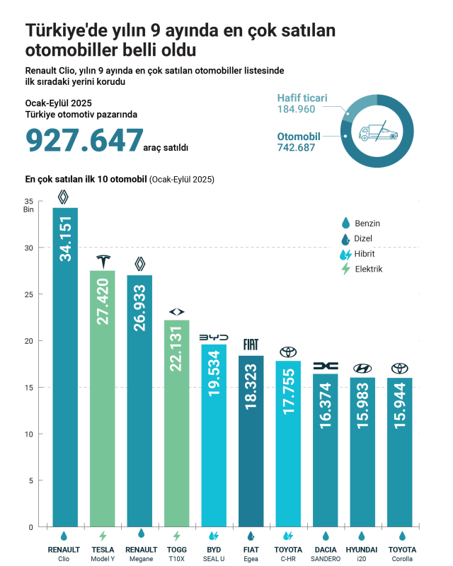 Türkiye'de yılın 9 ayında en çok satılan otomobiller belli oldu