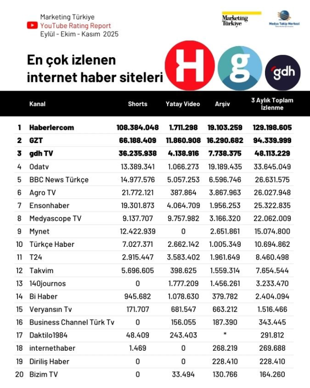 Haberler.com, YouTube'un en çok izlenen internet haber sitesi oldu