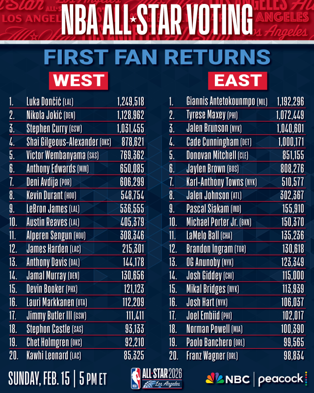 NBA All-Star Oylamasında Alperen Şengün 11. Sırada