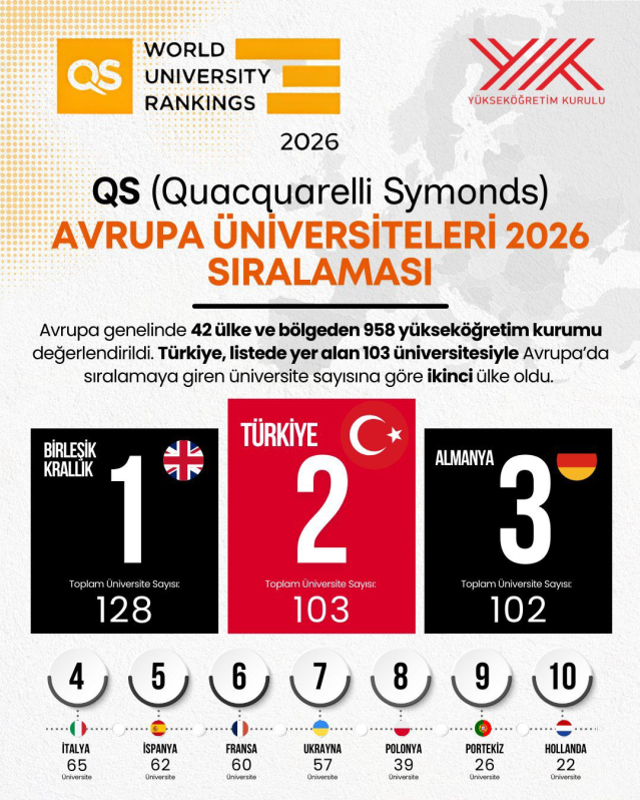 ASBÜ QS 2026 Avrupa Üniversiteleri sıralamasında zirveye ilerliyor