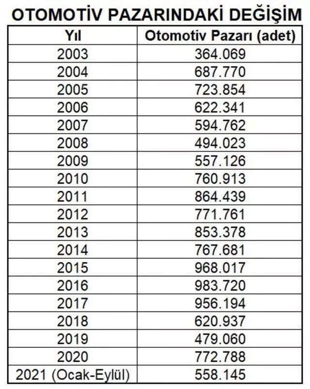 Günümüzde bir otomobil almak için kaç asgari maaş gerekiyor! 2003 seviyesine geri döndük