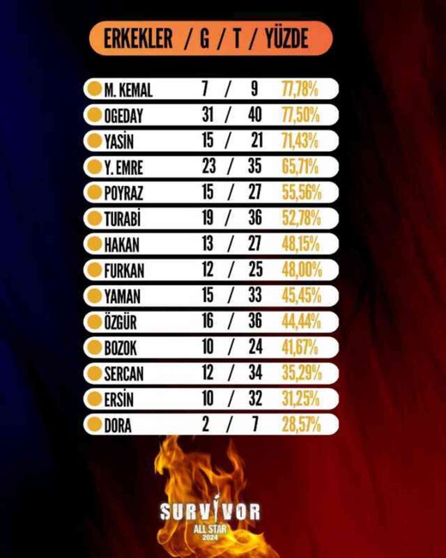 Survivor 26. Bölüm fragmanı yayınlandı mı? Nereden izlenir?