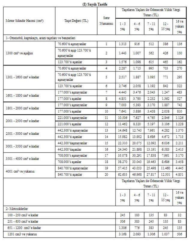 Resmi Gazete'de yayımlandı! İşte 2022 yılında aracına göre alınacak MTV tutarları