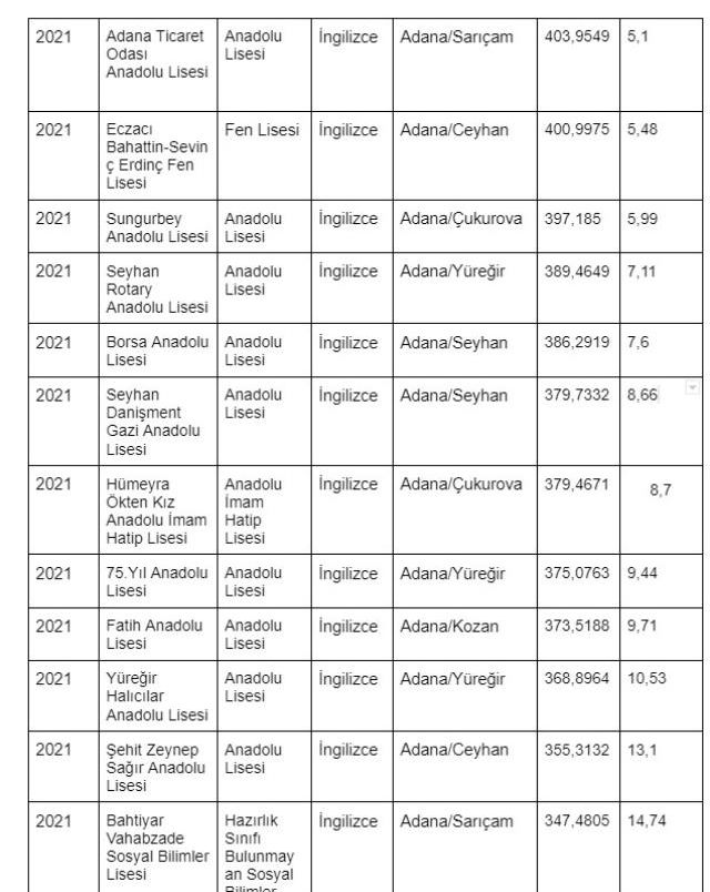 Adana lise taban puanları 2022? Adana en iyi liseler, en yüksek puanlı liseler! Adana Fen Lisesi taban puanı, Seyhan İMKB Fen Lisesi taban puanı!
