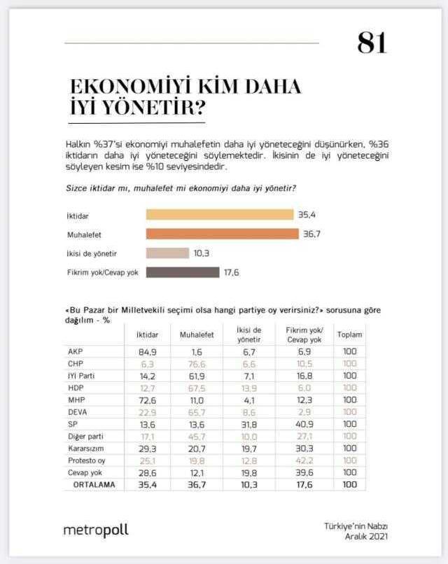 'Ekonomiyi kim daha iyi yönetir?' diye sorulan ankette, muhalefet iktidarı geride bıraktı