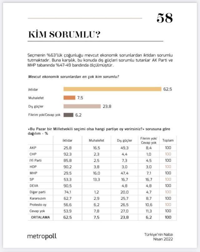 Ekonomik sıkıntılardan kim sorumlu? Yüzde 62'nin cevabı aynı: İktidar! AK Parti ve MHP seçmenin yarısına göre ise sorumlu dış güçler!