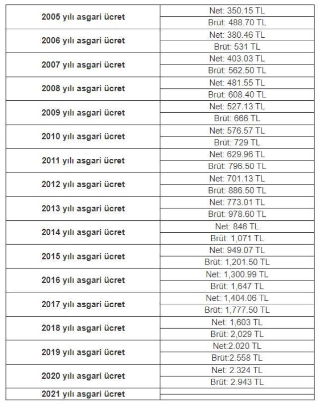 2009 asgari ücret ne kadardı? 2009 asgari ücret kaç TL? Asgari ücret yıllara göre değişimi!