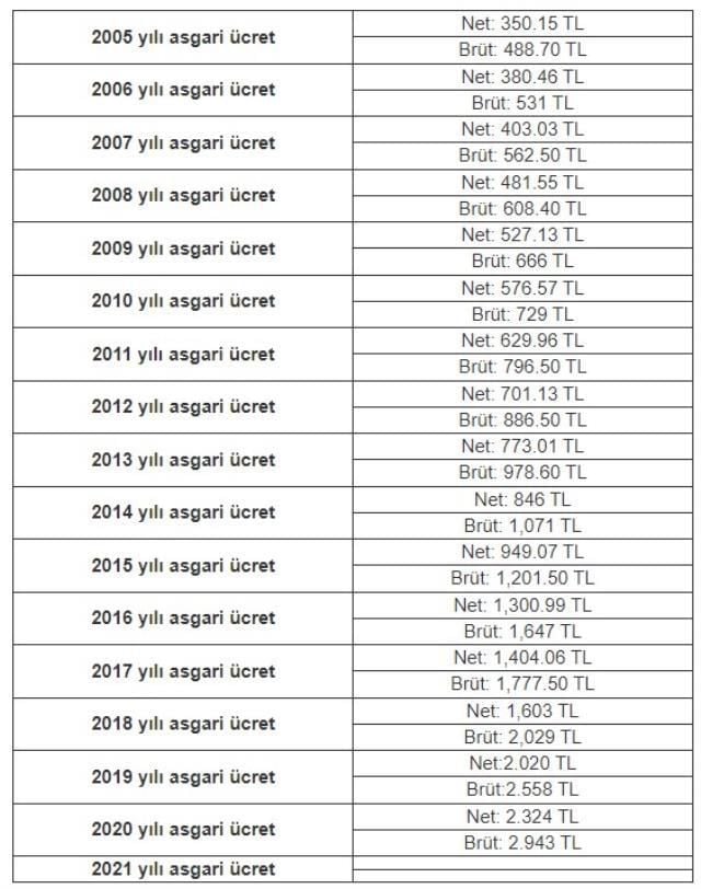 2014 asgari ücret ne kadardı? 2014 asgari ücret kaç TL? Asgari ücret yıllara göre değişimi!
