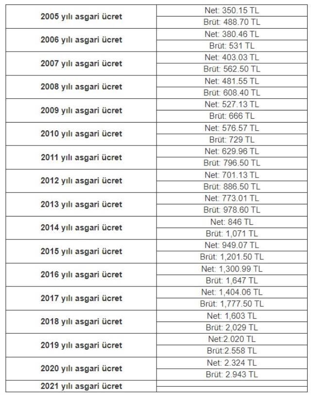 2015 asgari ücret ne kadardı? 2015 asgari ücret kaç TL? Asgari ücret yıllara göre değişimi!