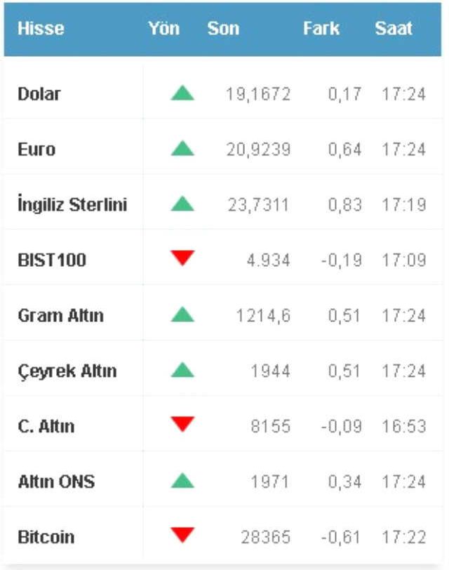 Dolar 20 TL'yi geçer mi 2023? Dolar yakında 20 TL olur mu? Dolar yirmi lira olur mu? Dolar bu yıl 25-30 TL seviyelerine yükselir mi? (UZMAN YORUMLAR)