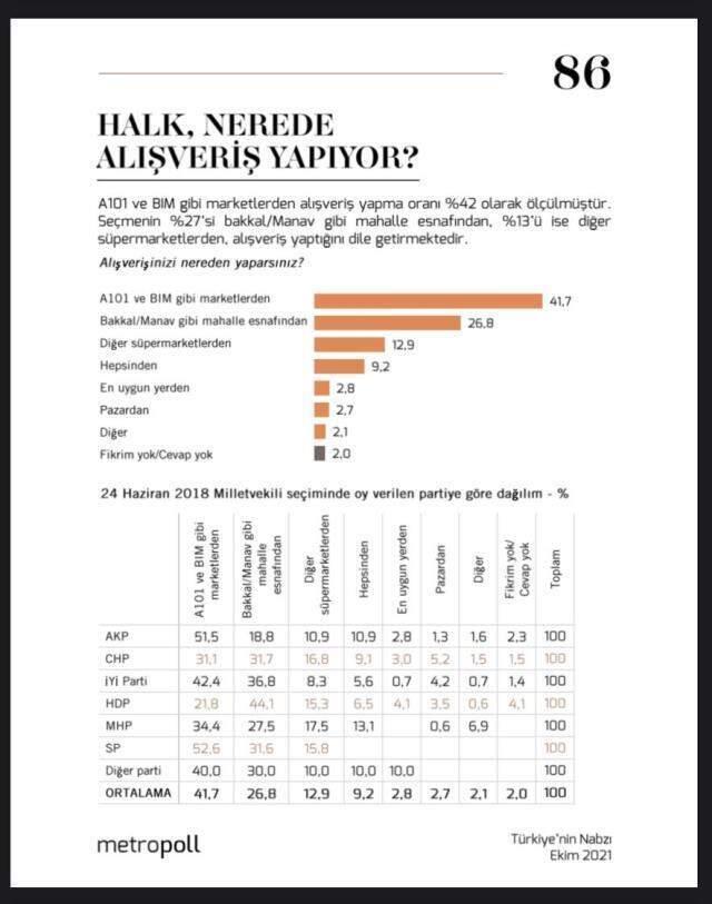 Bu araştırma ilk kez yapıldı! Hangi parti seçmeni nereden alışveriş yapıyor?