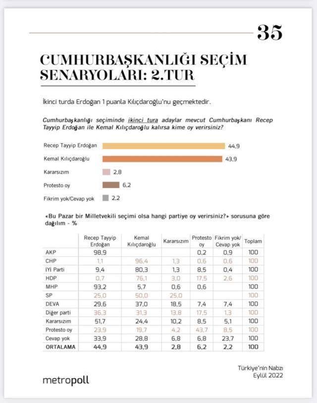 MetroPOLL Araştırma ikinci tur anketi yaptı! Erdoğan ve Kılıçdaroğlu arasındaki fark inanılmaz
