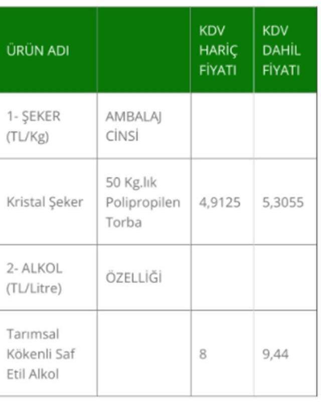 Şekere yüzde 25 zam geldi! 50 kilogramlık çuvalın fiyatı 265 lirayı geçti