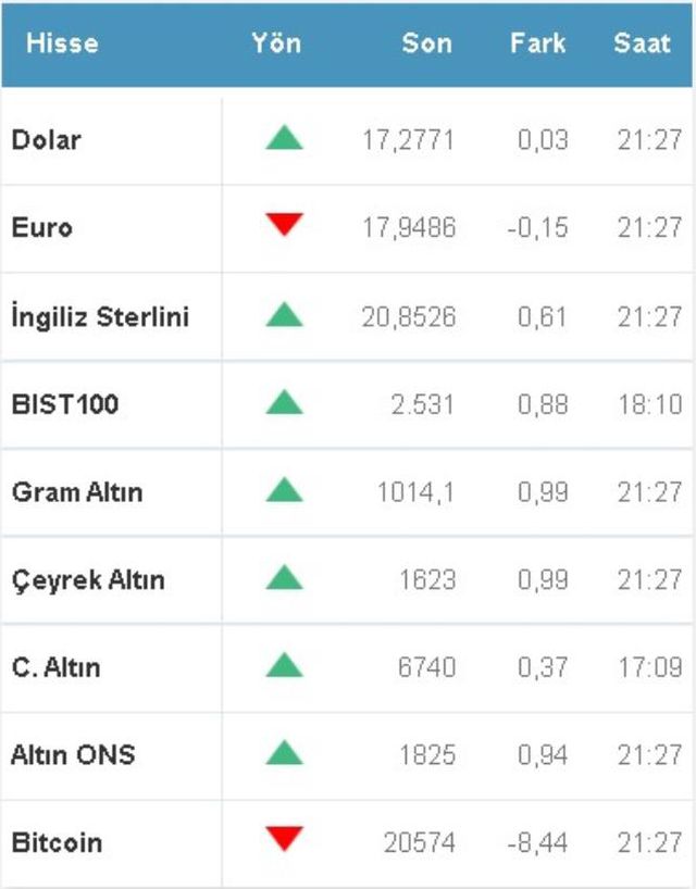 Dolar neden artıyor, neden yükseliyor? 15 Haziran Çarşamba 2022 Döviz, Dolar, Euro, Sterlin neden yükseliyor? Döviz neden yükseldi? Dolar düşer mi?