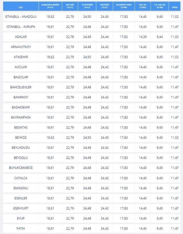 Yakıtta indirim var mı? Benzine indirim geldi mi? Yakıt fiyatları ne kadar oldu?