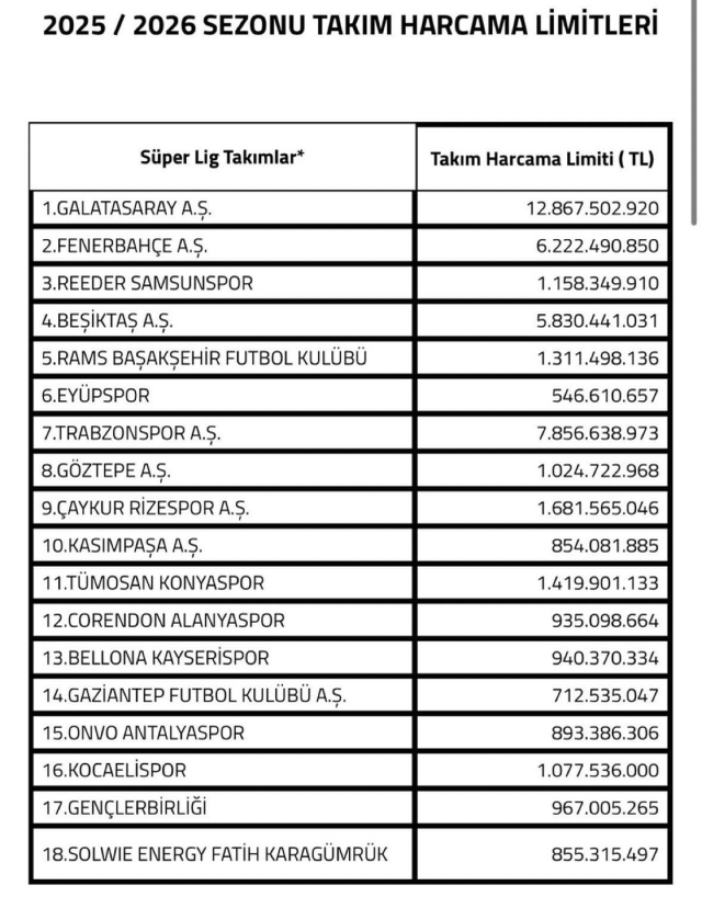 TFF ara transfer dönemi harcama limitlerini duyurdu