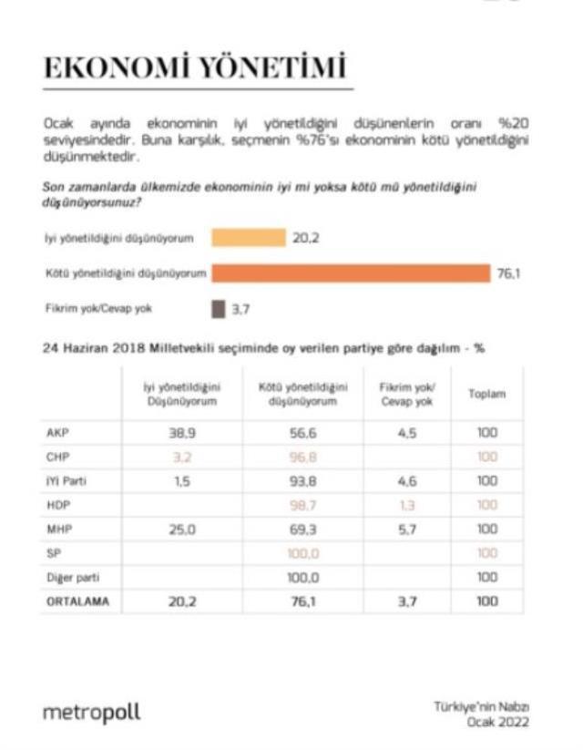 Ekonomi nasıl yönetiliyor? AK Partililerin yüzde 56'sı ile MHP'lilerin yüzde 69'unun yanıtı aynı: Kötü!