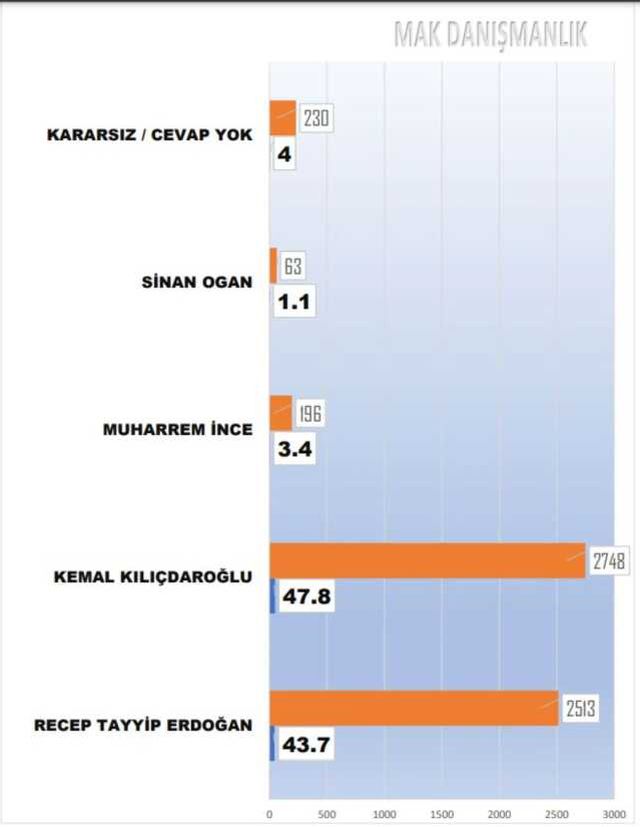Nisan ayı anketinde çarpıcı sonuç! Erdoğan ile Kılıçdaroğlu arasındaki fark 4 puandan fazla
