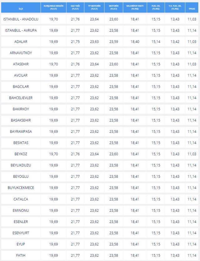Akaryakıt fiyatları düşecek mi 2022? 25 Mart Benzine İNDİRİM gelecek mi? Akaryakıt fiyatları düşecek mi? Benzin ve motorin fiyatları düşecek mi?