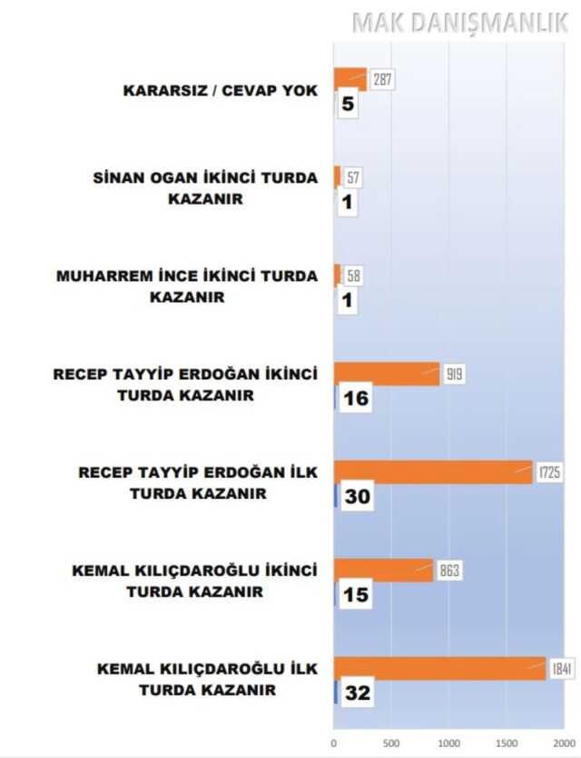 Nisan ayı anketinde çarpıcı sonuç! Erdoğan ile Kılıçdaroğlu arasındaki fark 4 puandan fazla