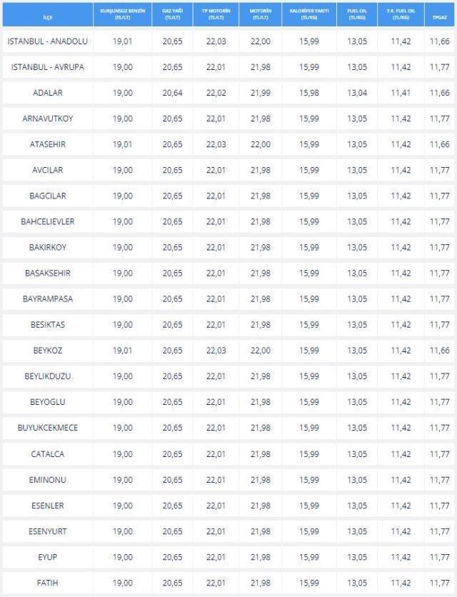Benzine ve Motorine zam gelecek mi? 20 - 21 Nisan Benzine zam gelecek mi? Benzine ve Mazota zam var mı? Güncel benzin ve motorin fiyatları!