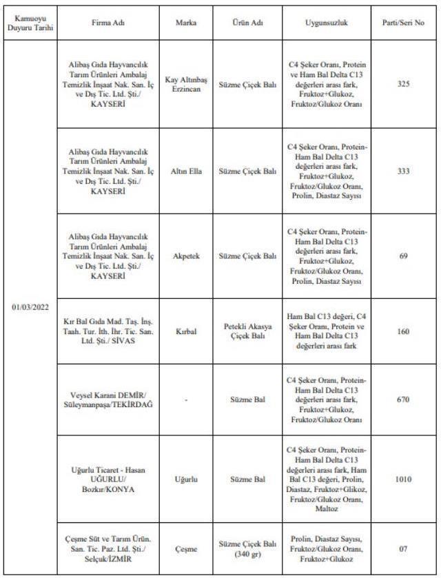 Bakanlık tek tek açıkladı! İşte gıdada hile yapan firmalar ve ürünleri