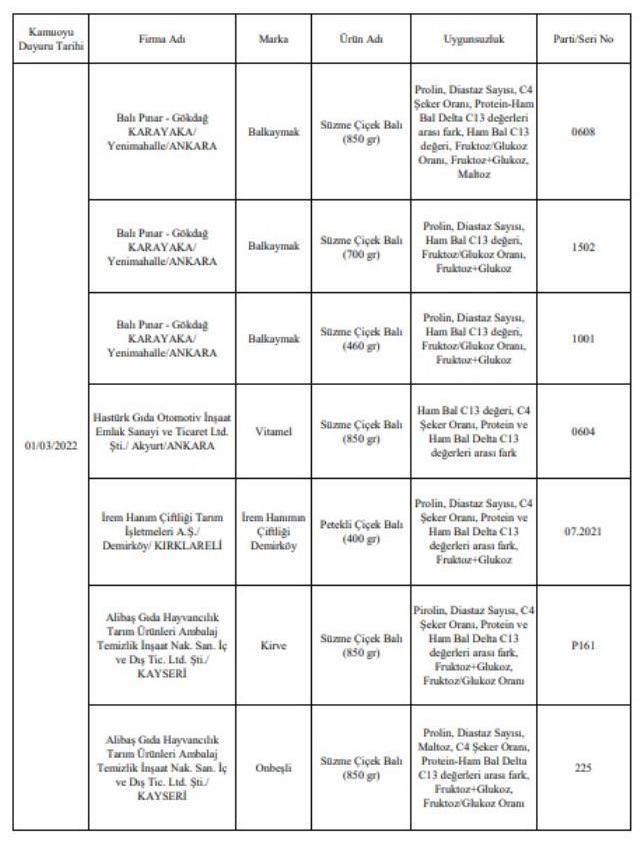 Bakanlık tek tek açıkladı! İşte gıdada hile yapan firmalar ve ürünleri