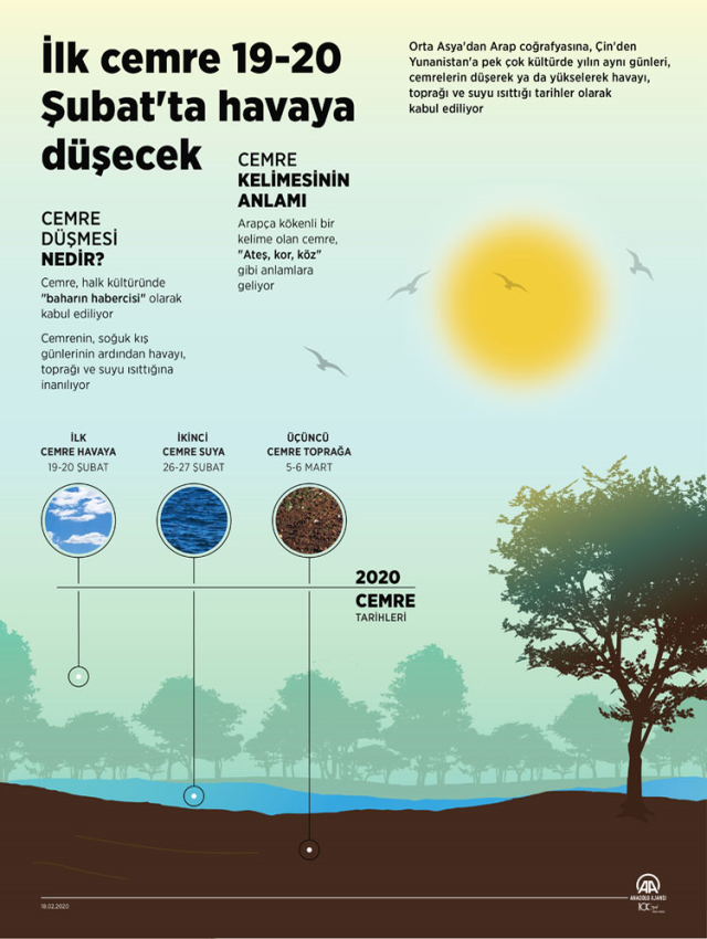 Cemre ne zaman düşecek? Birinci, ikinci ve üçüncü cemre ne zaman nereye düşecek? Cemre havaya, suya ve toprağa hangi tarihlerde düşer?
