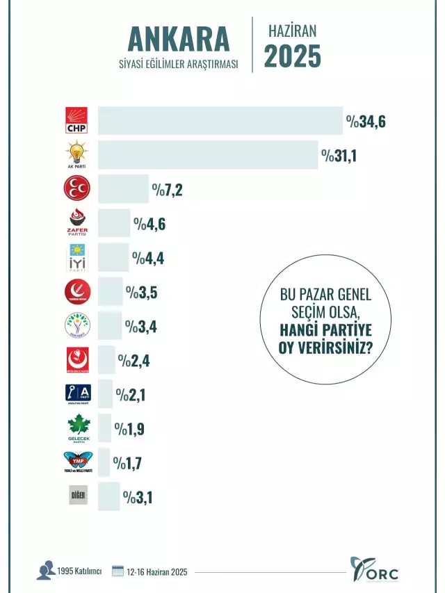 İstanbul ve Ankara'da kim önde? Son seçim anketinden çıkan sonuçlar hayli enteresan