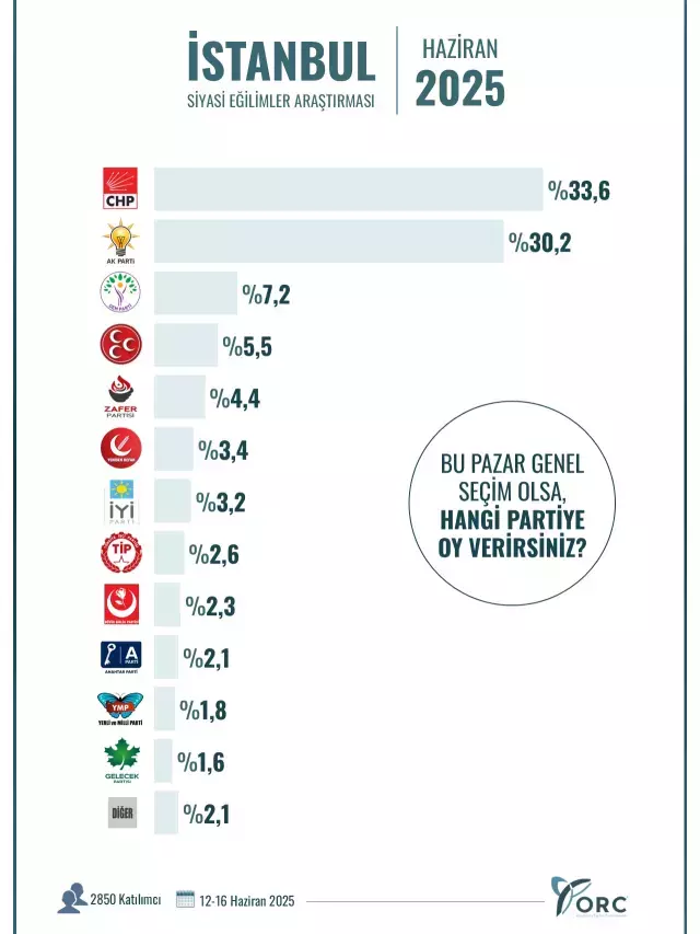 İstanbul ve Ankara'da kim önde? Son seçim anketinden çıkan sonuçlar hayli enteresan