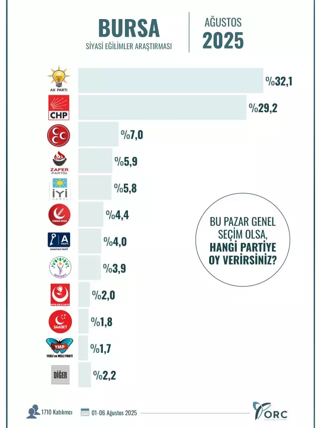 Hangi ilde hangi parti birinci? İşte 10 büyükşehirde yapılan seçim anketinin sonuçları