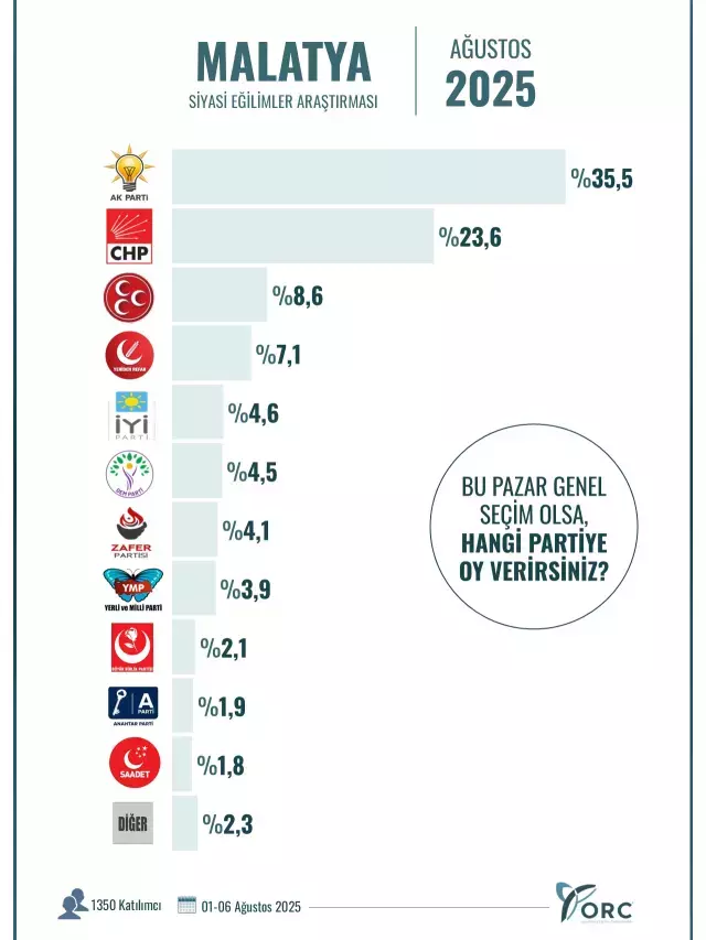 Hangi ilde hangi parti birinci? İşte 10 büyükşehirde yapılan seçim anketinin sonuçları
