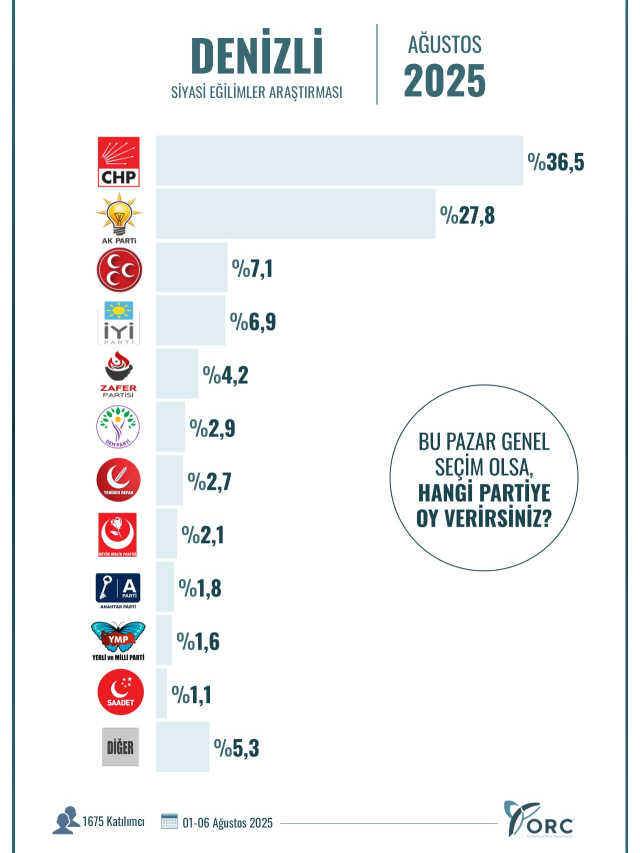 Hangi ilde hangi parti birinci? İşte 10 büyükşehirde yapılan seçim anketinin sonuçları