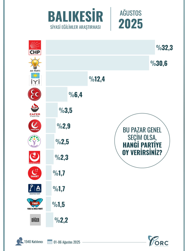 Hangi ilde hangi parti birinci? İşte 10 büyükşehirde yapılan seçim anketinin sonuçları