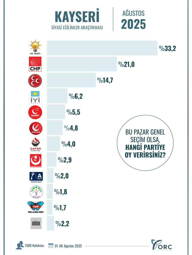 Hangi ilde hangi parti birinci? İşte 10 büyükşehirde yapılan seçim anketinin sonuçları