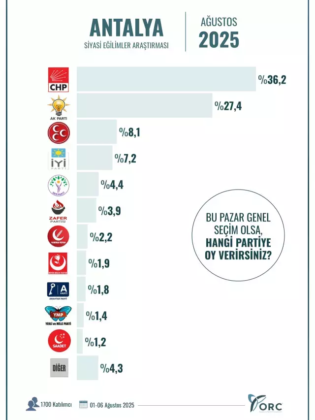 Hangi ilde hangi parti birinci? İşte 10 büyükşehirde yapılan seçim anketinin sonuçları