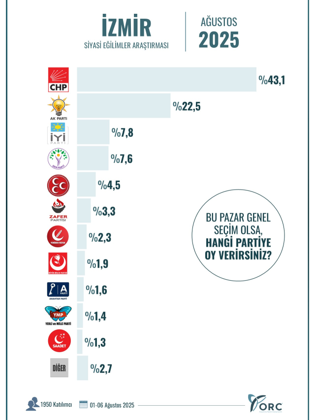 Hangi ilde hangi parti birinci? İşte 10 büyükşehirde yapılan seçim anketinin sonuçları