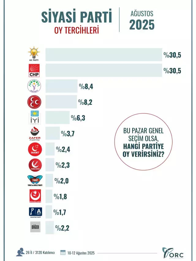 26 ilde yapılan son seçim anketi: Ender görülecek bir sonuç ortaya çıktı