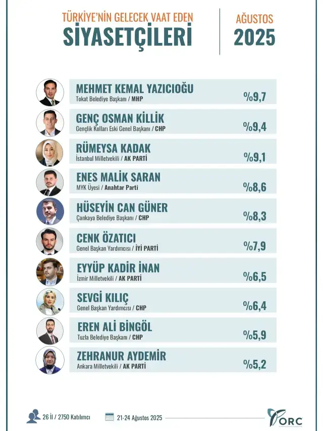 Türkiye'nin gelecek vaad eden siyasetçileri! İlk sırada MHP'li isim var