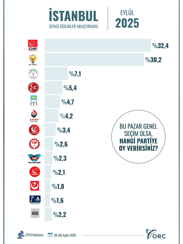 Son anket: İşte 3 büyükşehirde birinci çıkan parti