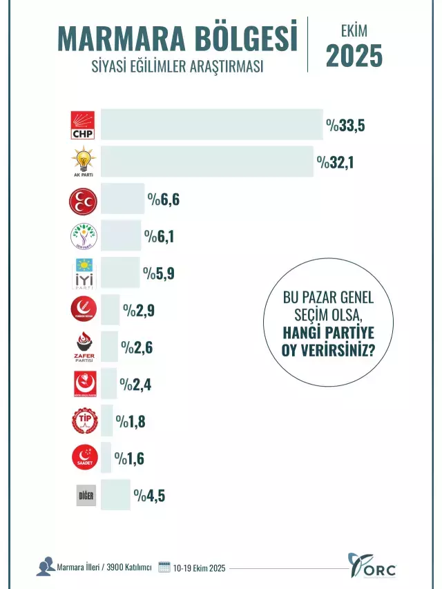Marmara Bölgesi siyasi eğilimler anket grafiği