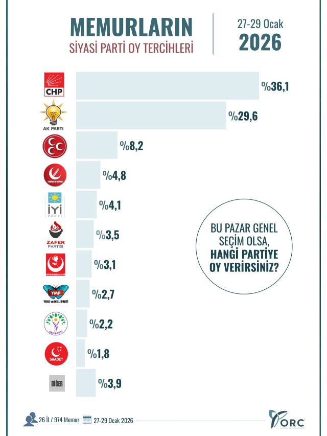 26 ilde memurlara 'Hangi partiye oy verirsiniz?' diye soruldu, sonuç hayli enteresan