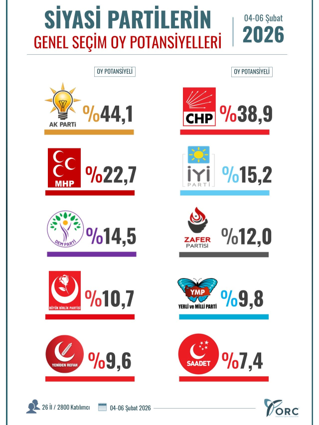 Tartışma yaratan anket: 137 takipçisi olan parti yüzde 9,8 olarak açıklandı