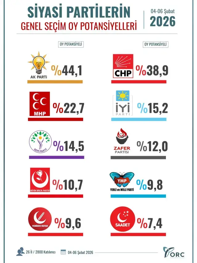 X'de 137 takipçisi olan parti nasıl yüzde 9 çıktı? Anket şirketinden açıklama var