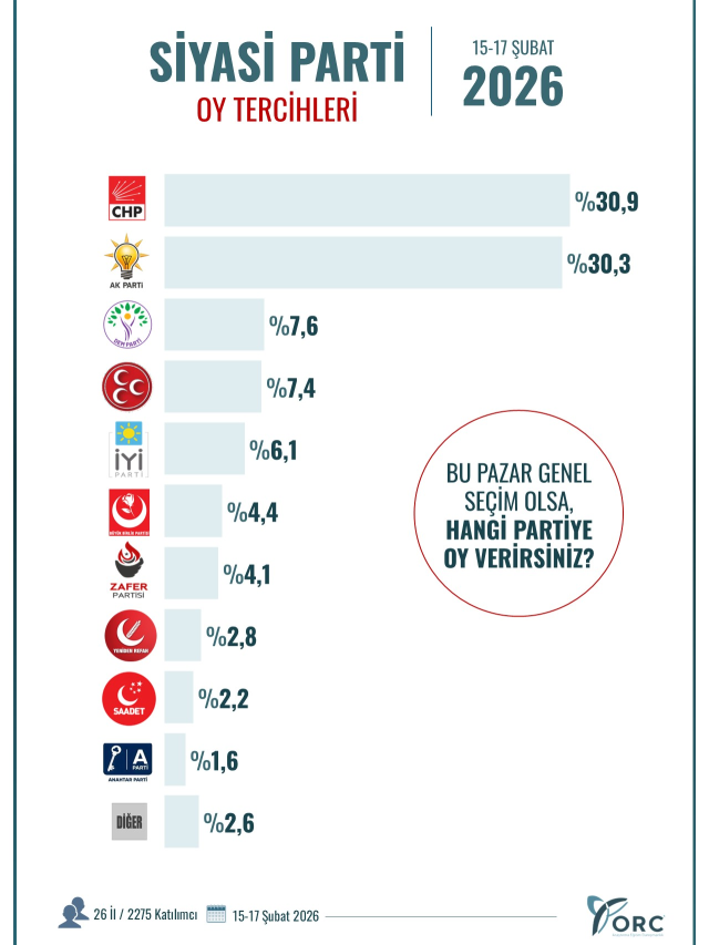 26 ilde yapılan son seçim anketinde büyük sürpriz