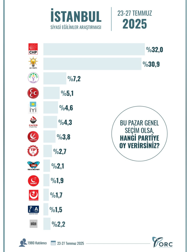 İstanbul ve Ankara'da son durum! İşte iki büyükşehirde yapılan son anketin sonuçları
