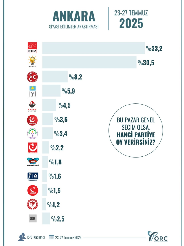 İstanbul ve Ankara'da son durum! İşte iki büyükşehirde yapılan son anketin sonuçları