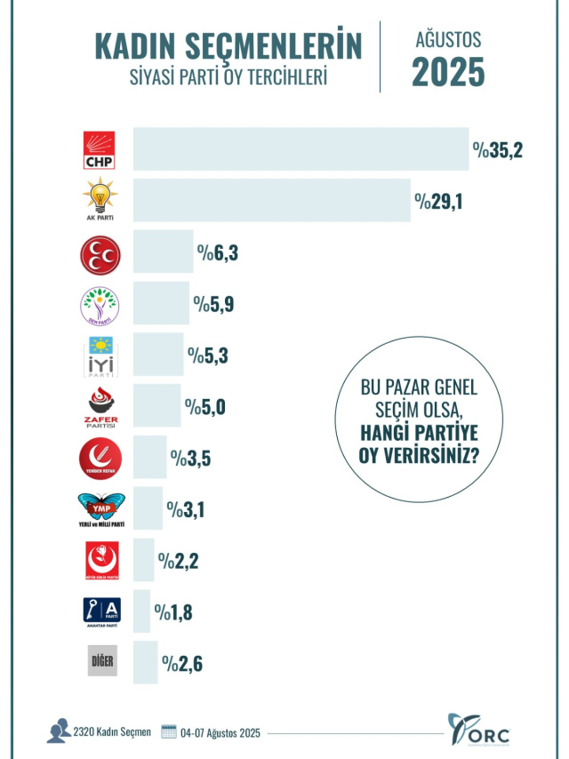 Yalnızca kadınların katıldığı seçim anketinde çarpıcı sonuç