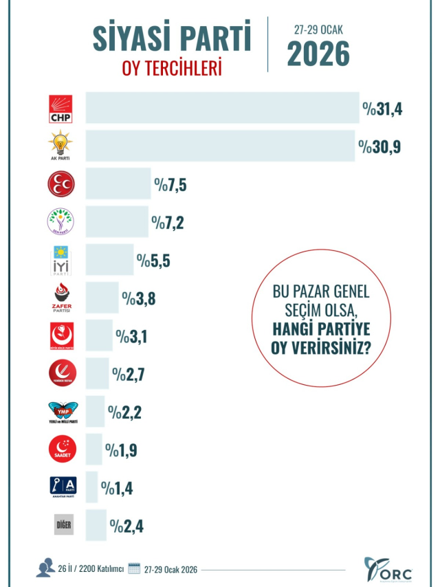 26 ilde yapılan son seçim anketinde büyük sürpriz