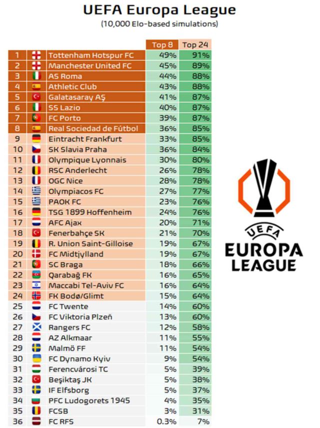UEFA Avrupa Ligi simüle edildi! İlk 5'te tek Türk takımı var